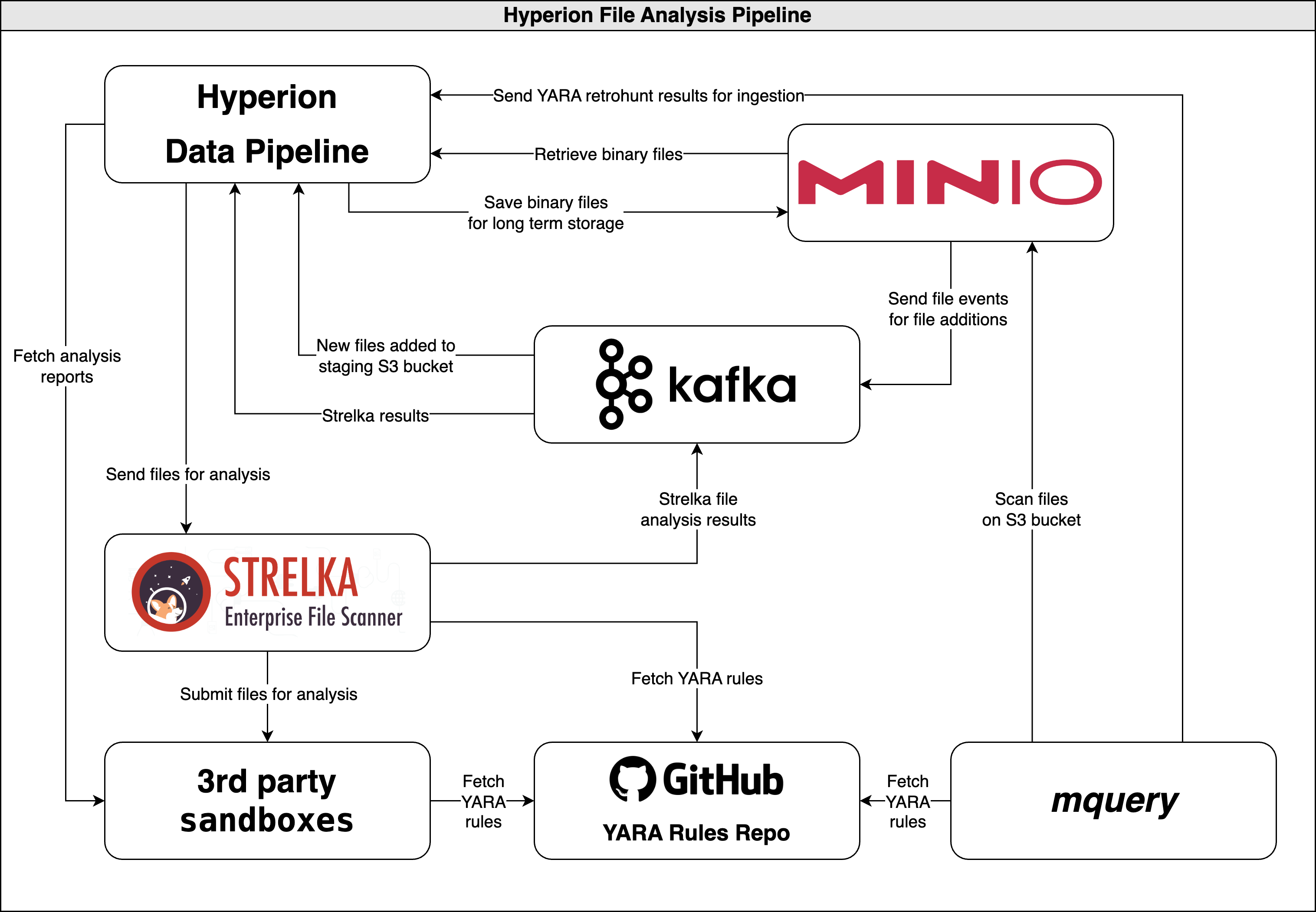 Binary Pipeline Architecture Diagram